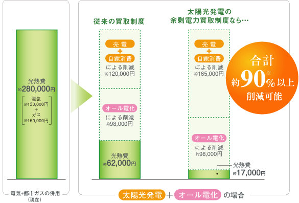 太陽光発電＋オール電化の光熱費