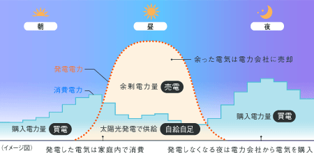 電力の売買イメージ