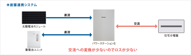 パワーステーションの役割