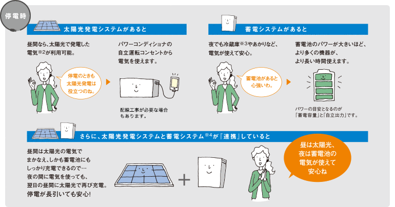 創蓄連携システム_停電時